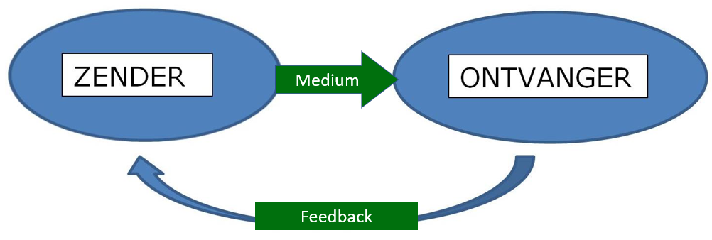Basismodel communicatie: een zender heeft een boodschap, kiest een codering en een medium om de ontvanger te beïnvloeden. Feedback volgt op diverse manieren. Basismodel communicatie: een zender heeft een boodschap, kiest een codering en een medium om de ontvanger te beïnvloeden. Feedback volgt op diverse manieren.