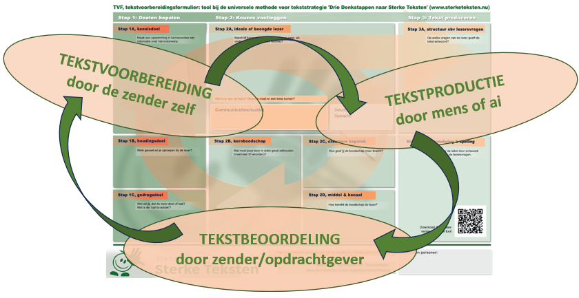 TVF voor tekstvoorbereiding, -productie en -beoordeling door mens en ai
